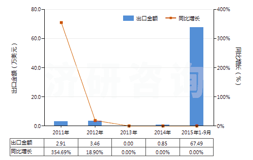 2011-2015年9月中國含有頭孢噻肟的藥品（未配定劑量或制成零售包裝）(HS30032011)出口總額及增速統計